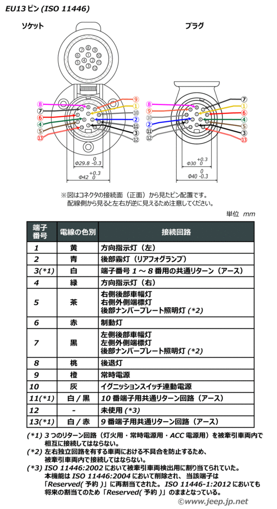 EU13ピン - ISO 11446