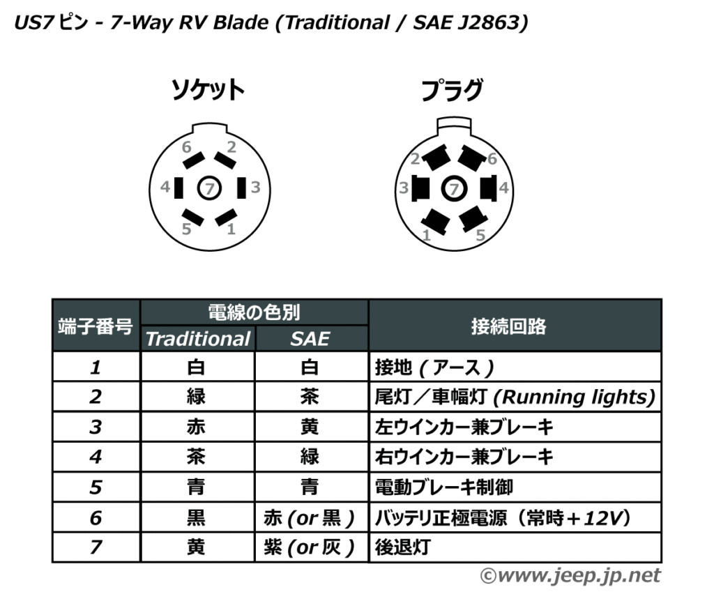 US7ピン - 7-Way RV Blade Traditional / SAE J560