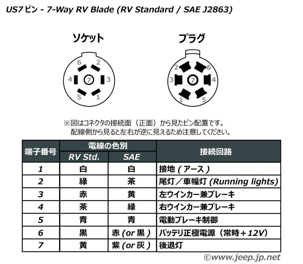 US7ピン - 7-Way RV Blade Traditional / SAE J560